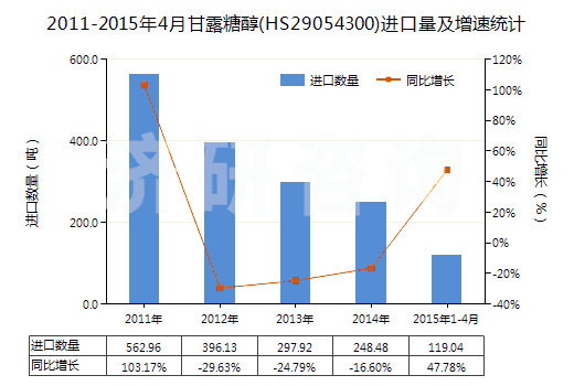 2011-2015年4月甘露糖醇(HS29054300)進口量及增速統(tǒng)計